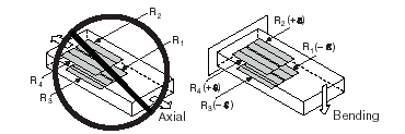 Full-Bridge Type I Rejecting Axial and Measuring Bending Strain