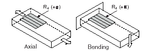Quarter-Bridge Type I Measuring Axial and Bending Strain