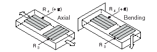Quarter-Bridge Type II Measuring Axial and Bending Strain