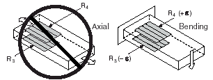 Half-Bridge Type II Rejecting Axial and Measuring Bending Strain
