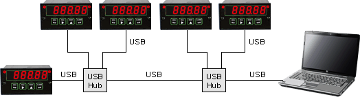 DPM-3 Meters connected to a PC via USB hubs