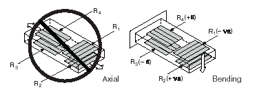 Full-Bridge Type II Rejecting Axial and Measuring Bending Strain
