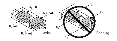 Full-Bridge Type III Measuring Axial and Rejecting Bending Strain