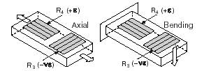 Half-bridge Type I Measuring Axial and Bending Strain