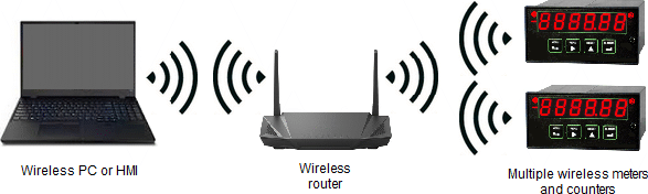 Meter operation with WiFi board