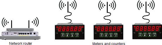 Network with a WiFi router and three meters with an LWIFIX WiFi interface