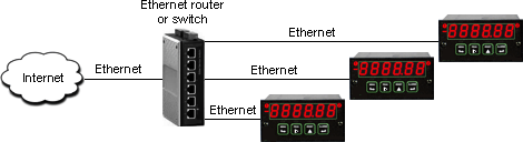 Network with DPM-3 Ethernet meters