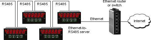 RS485 network connected to Internet an Ethernet router or switch