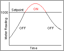 Normal, non-latched relay operation for digital panel meters and counters