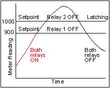 Mixed latched and non-latched relay operation for digital panel meters and counters