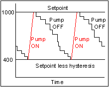 Deviation mode relay operation for digital panel meters and counters