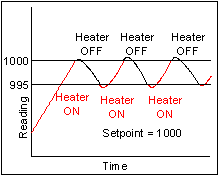 Narrow hysteresis mode relay operation for digital panel meters and counters